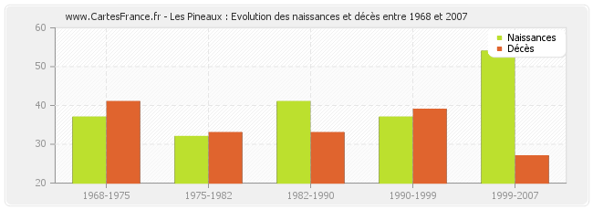 Les Pineaux : Evolution des naissances et décès entre 1968 et 2007